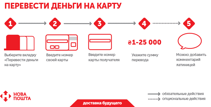 Новая Почта запустила на своем сайте услугу карточных денежных переводов