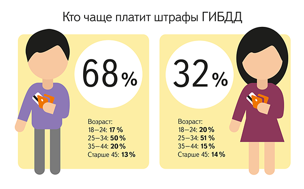 в России мужчины платят штрафы ГИБДД чаще женщин